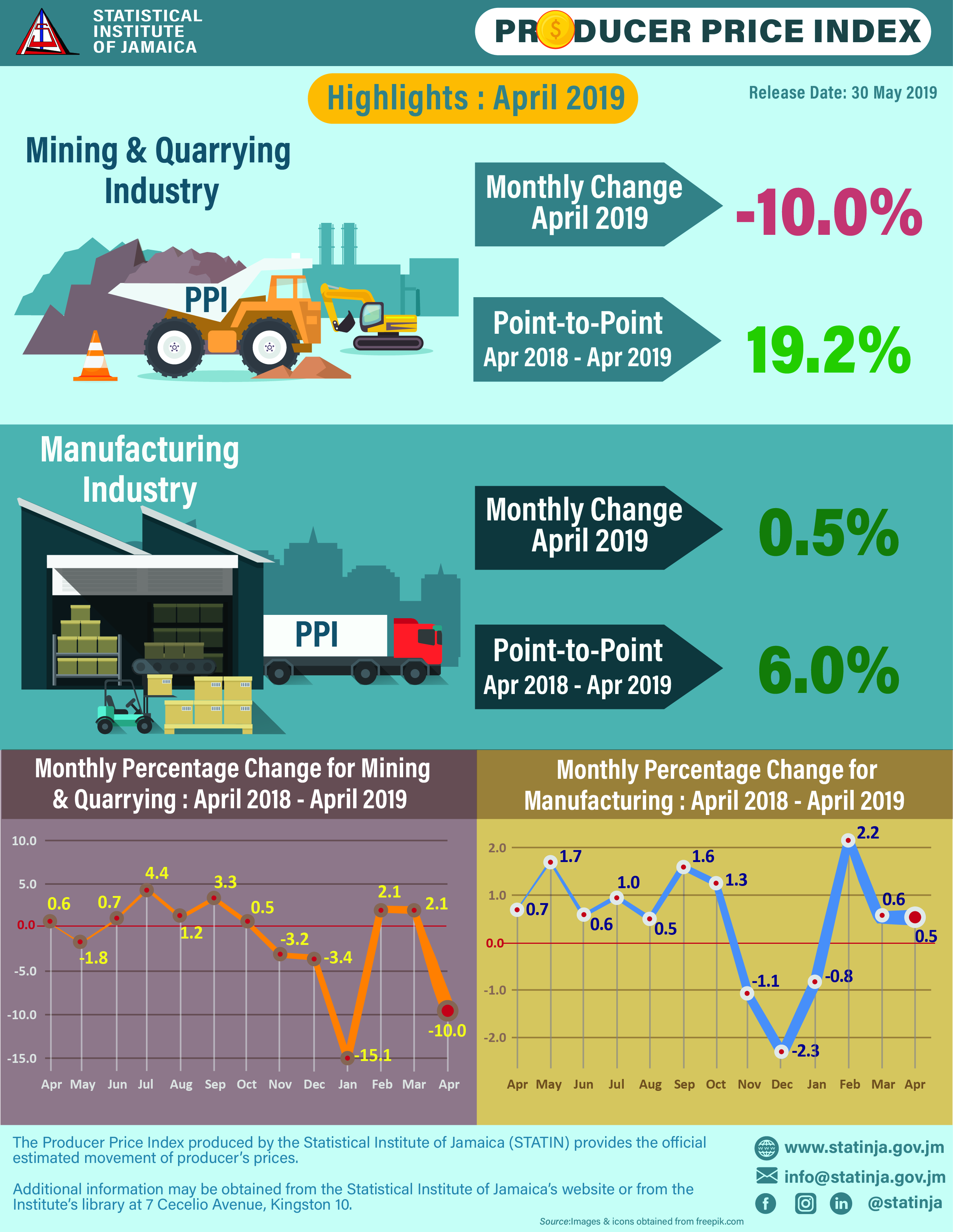 News Release Producer Price Index April 2019 Insurance Association